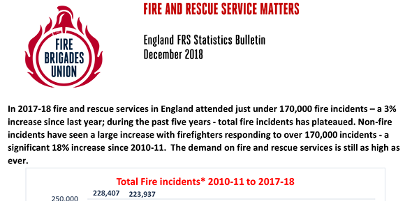 Cover Fire & Rescue Service Matters - December 2018 | Fire incidents on the rise as firefighter numbers are drastically cut